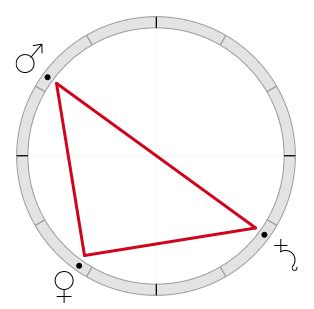 t三角格局|大器晚成的星盤格局——T三角